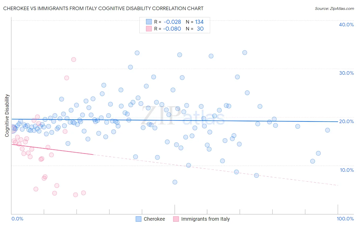 Cherokee vs Immigrants from Italy Cognitive Disability