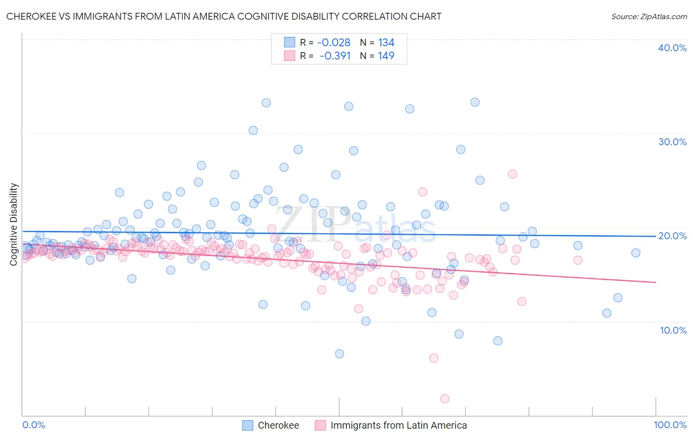 Cherokee vs Immigrants from Latin America Cognitive Disability