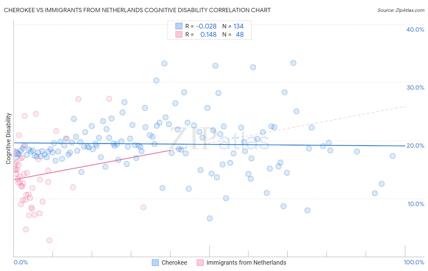 Cherokee vs Immigrants from Netherlands Cognitive Disability