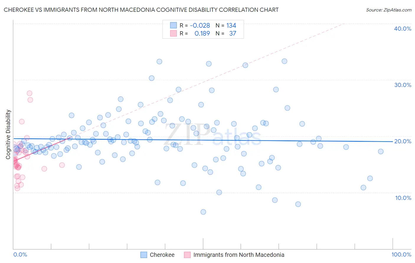 Cherokee vs Immigrants from North Macedonia Cognitive Disability
