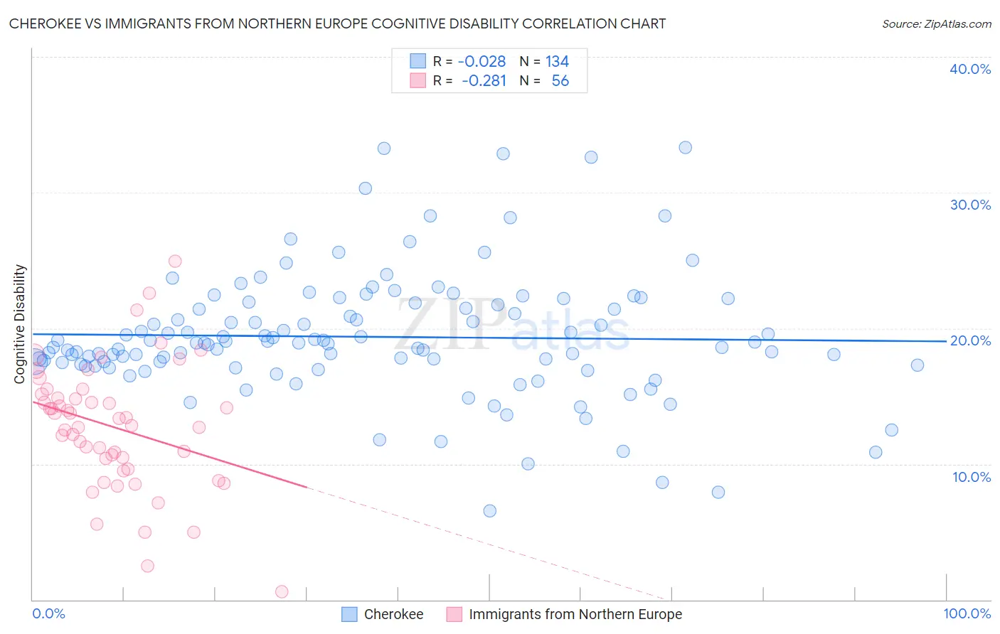 Cherokee vs Immigrants from Northern Europe Cognitive Disability