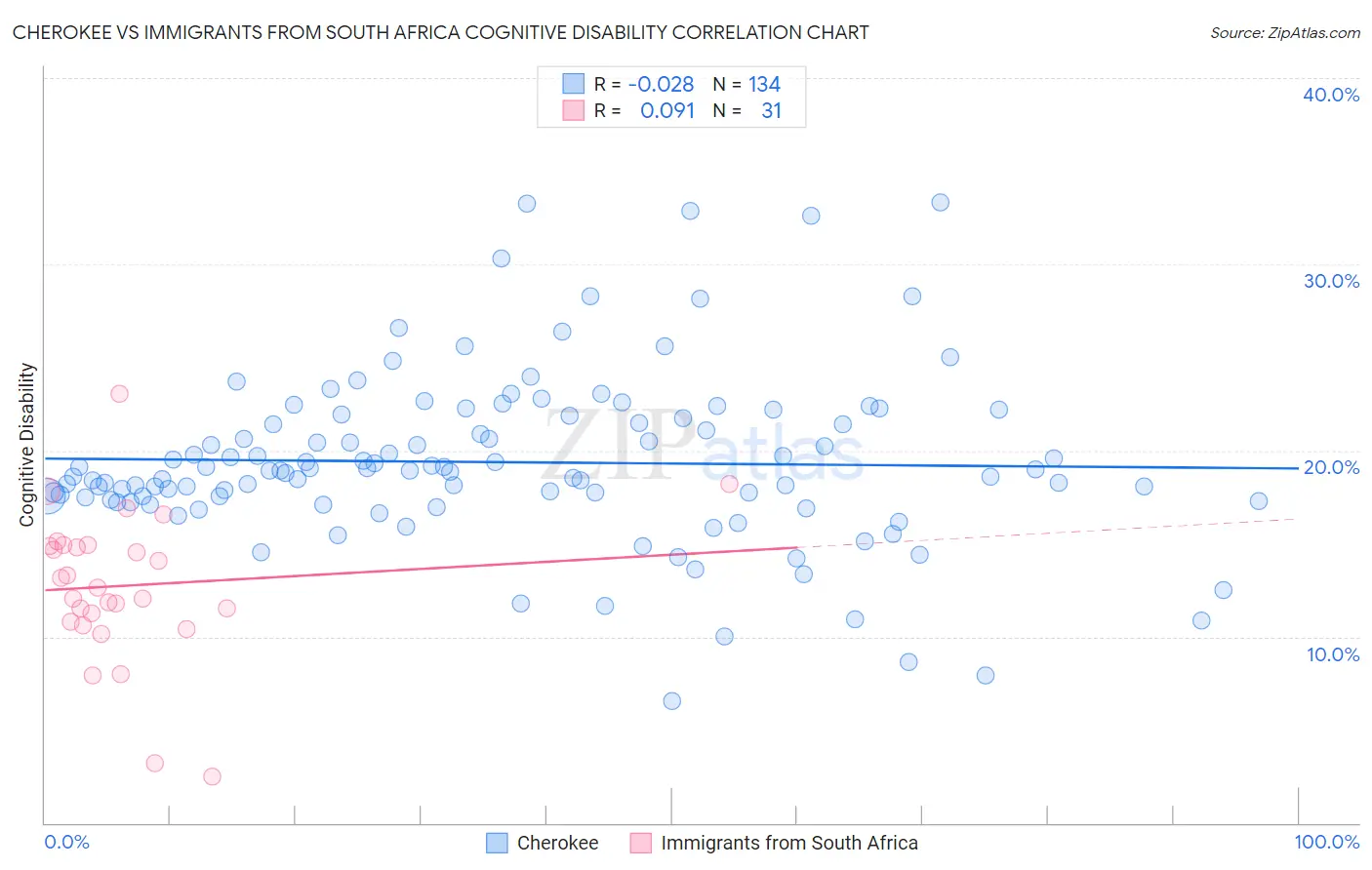 Cherokee vs Immigrants from South Africa Cognitive Disability