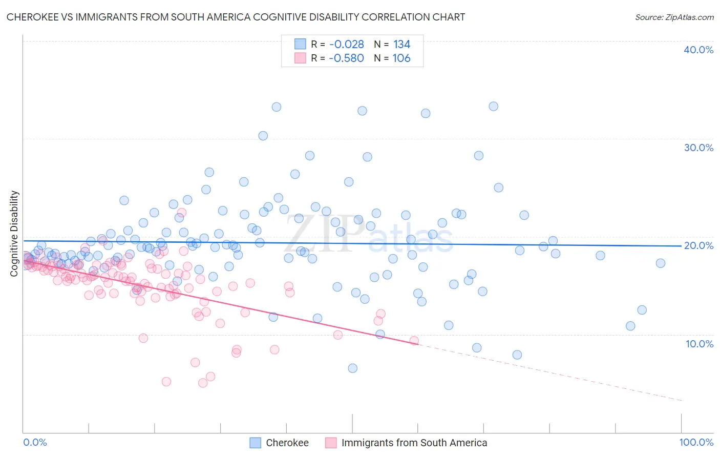 Cherokee vs Immigrants from South America Cognitive Disability