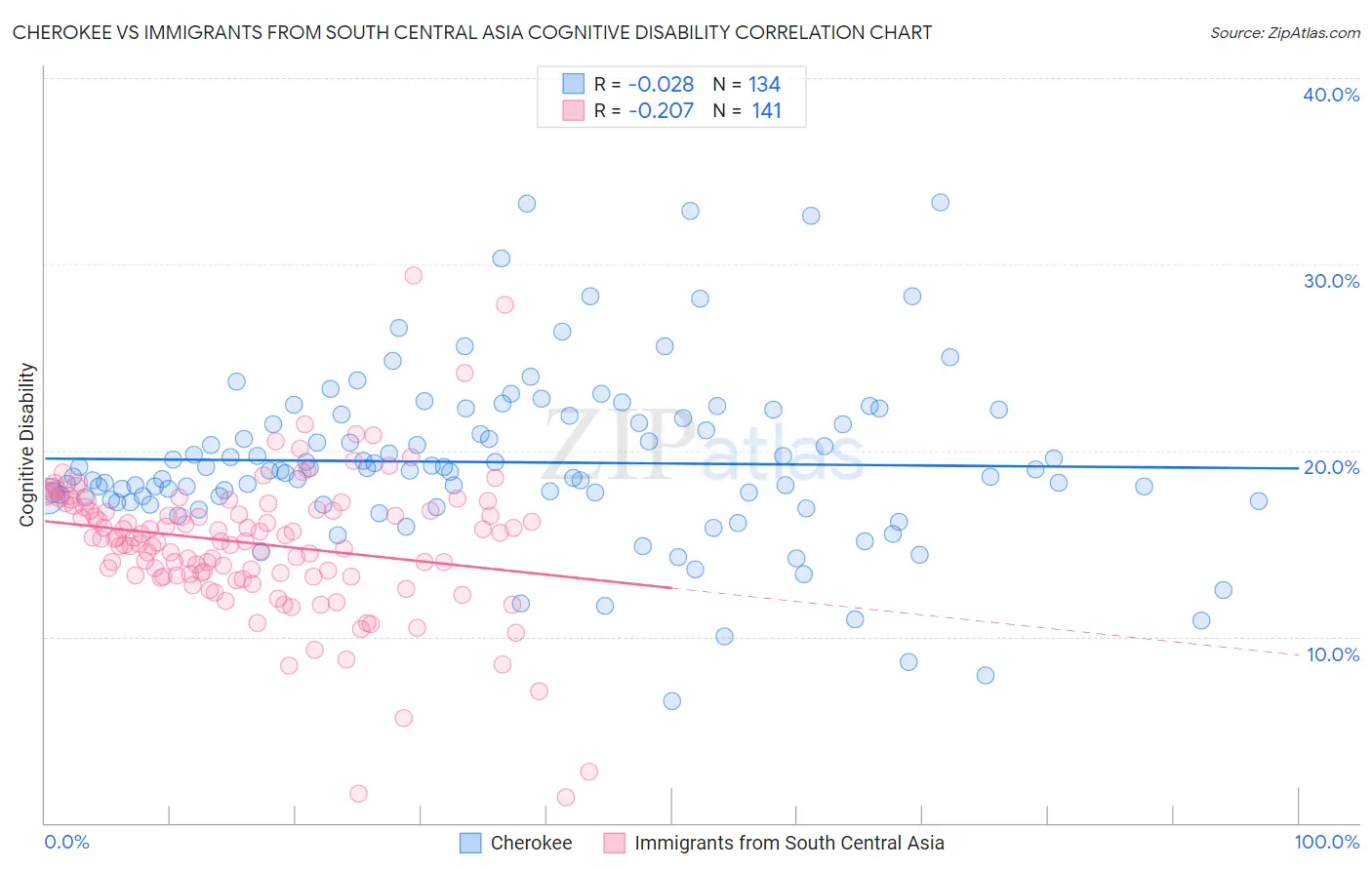 Cherokee vs Immigrants from South Central Asia Cognitive Disability