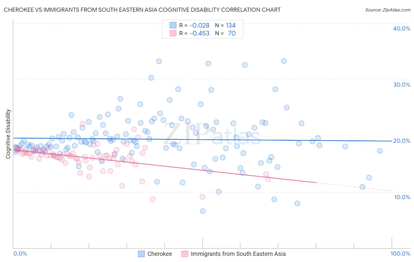 Cherokee vs Immigrants from South Eastern Asia Cognitive Disability
