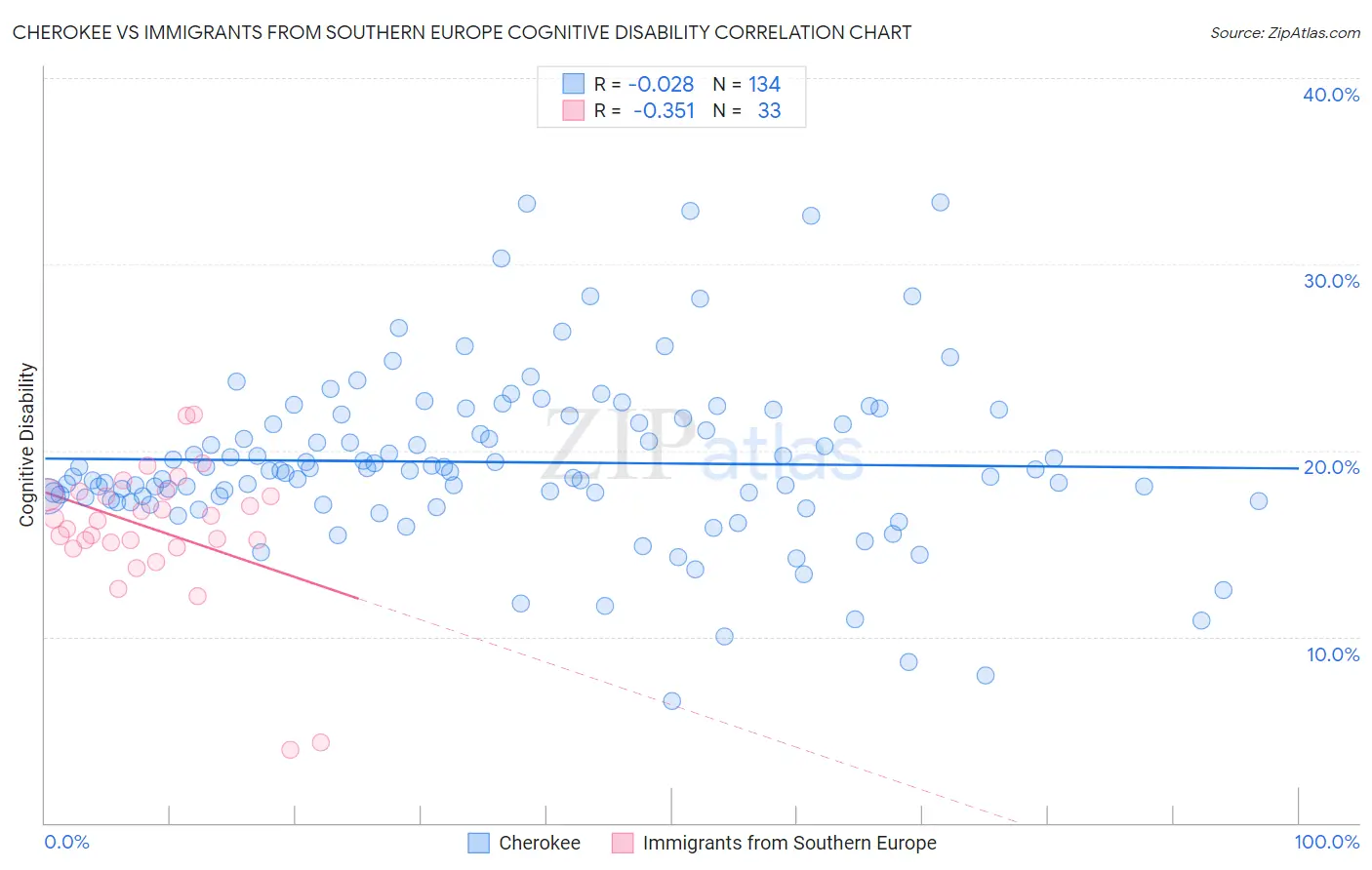 Cherokee vs Immigrants from Southern Europe Cognitive Disability