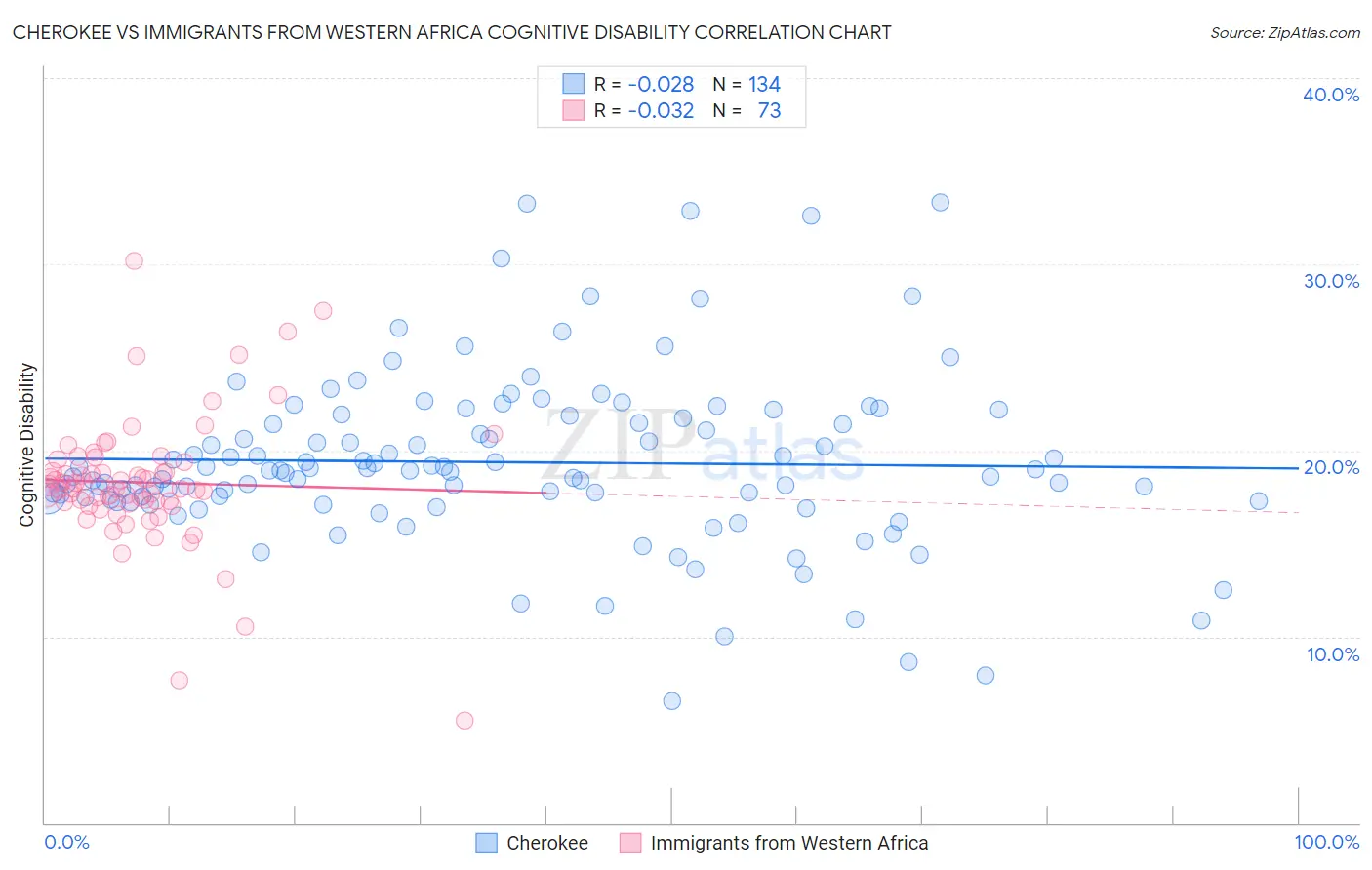 Cherokee vs Immigrants from Western Africa Cognitive Disability