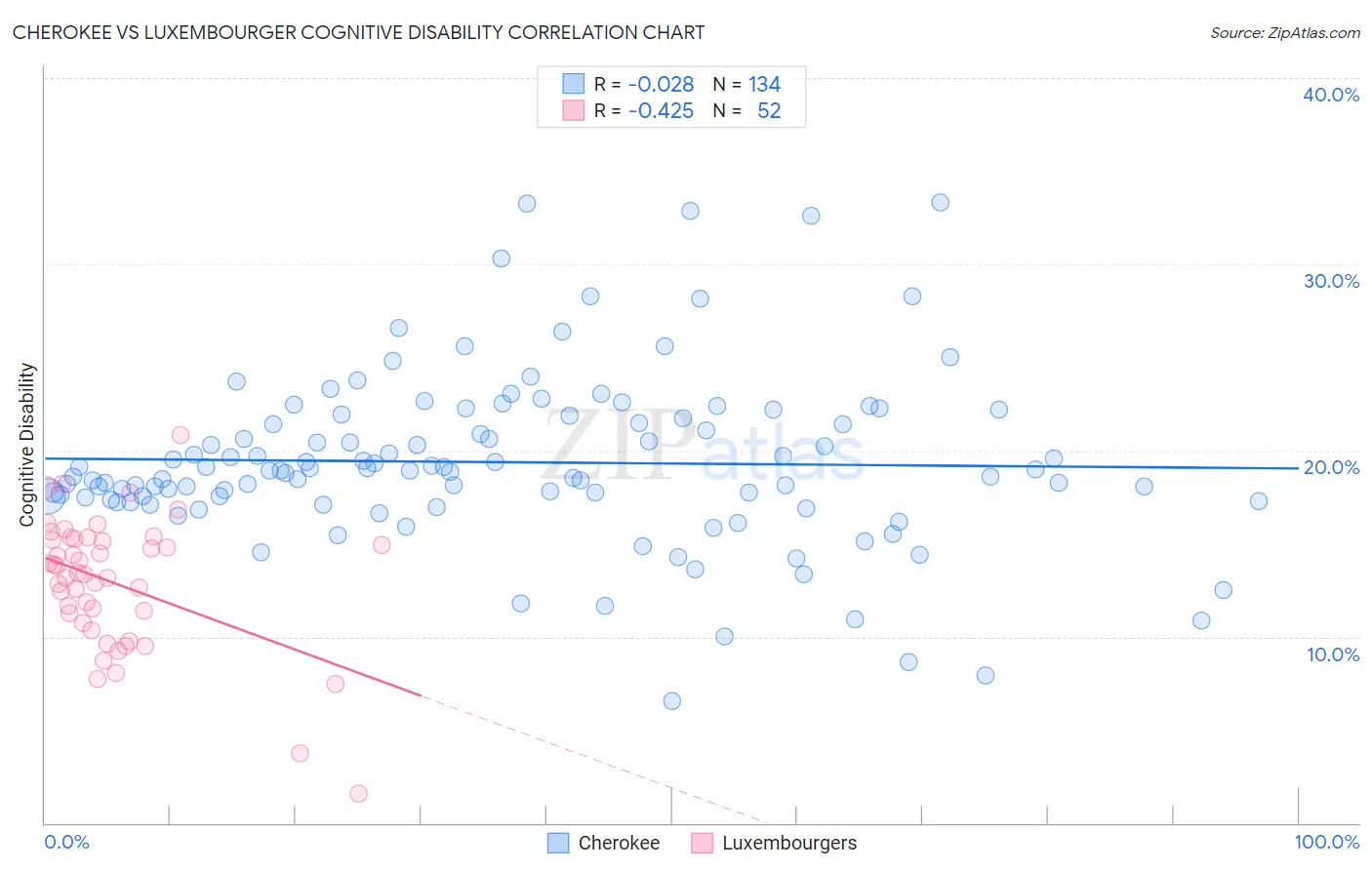 Cherokee vs Luxembourger Cognitive Disability