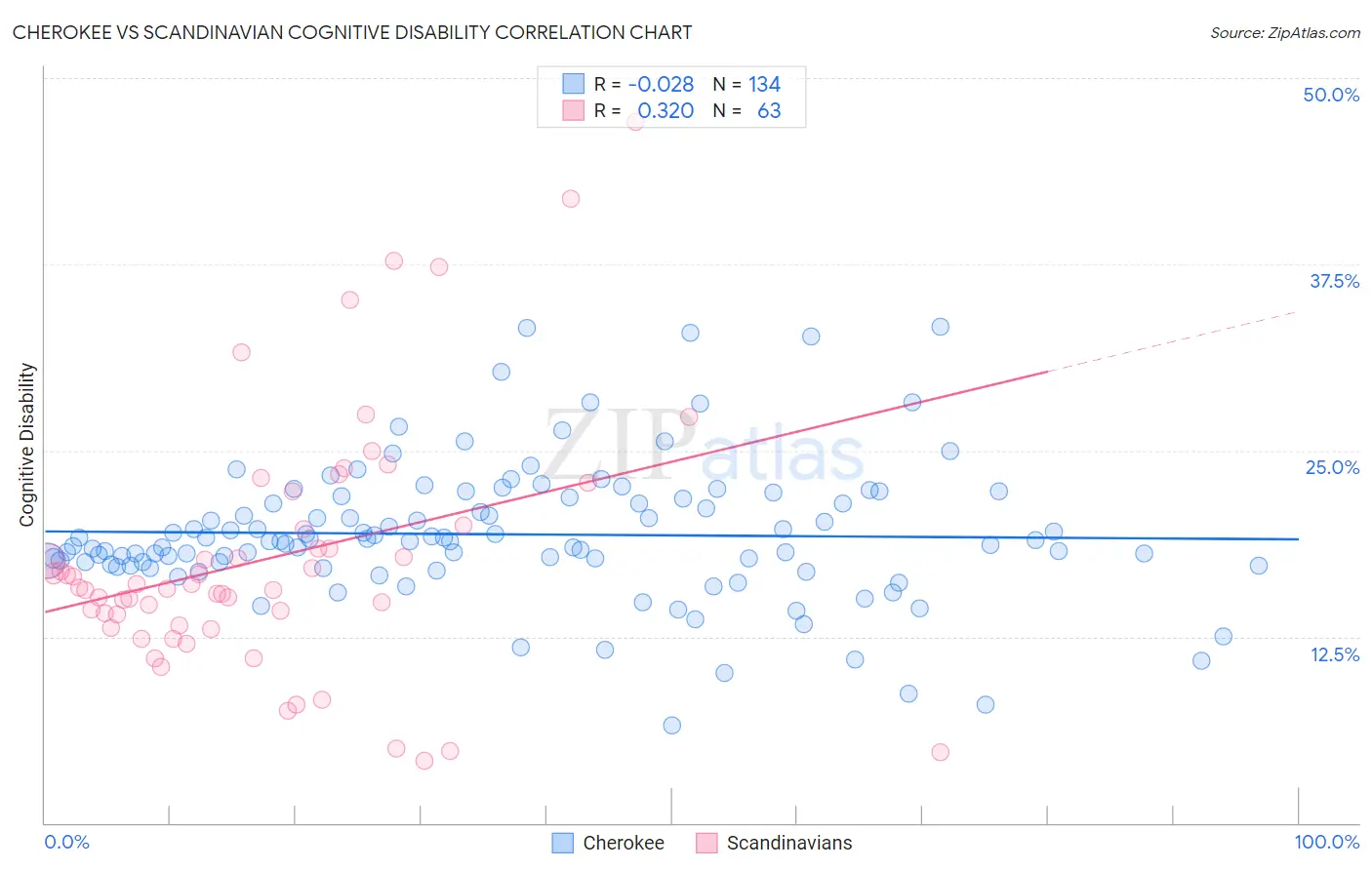 Cherokee vs Scandinavian Cognitive Disability