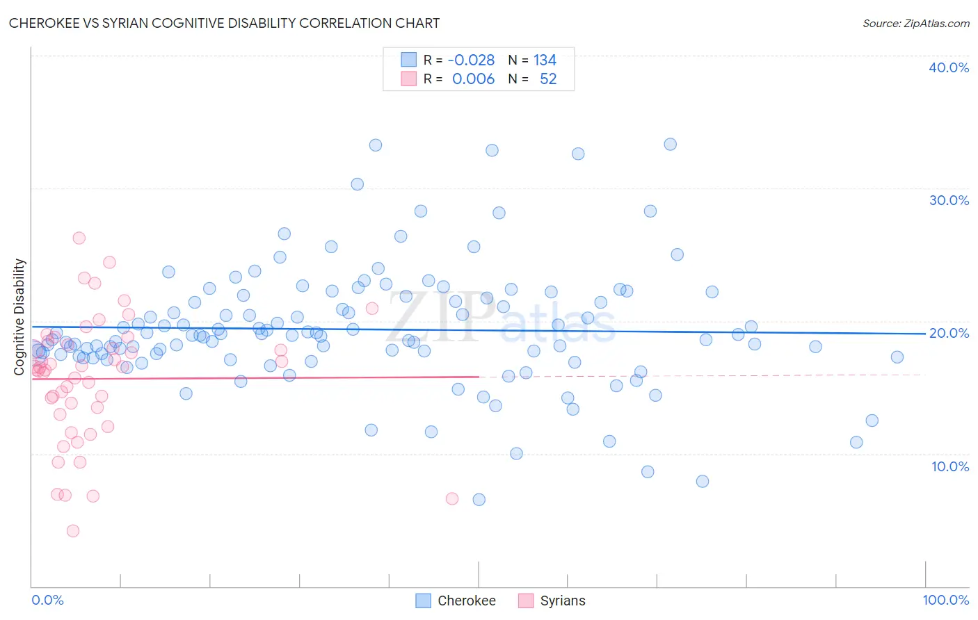 Cherokee vs Syrian Cognitive Disability