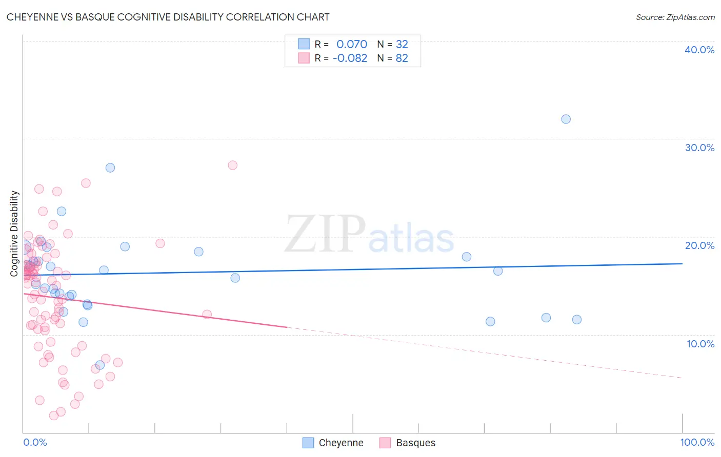 Cheyenne vs Basque Cognitive Disability
