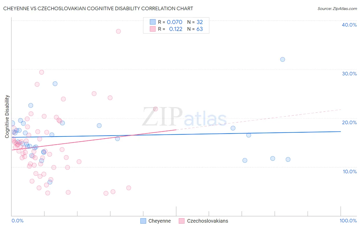 Cheyenne vs Czechoslovakian Cognitive Disability