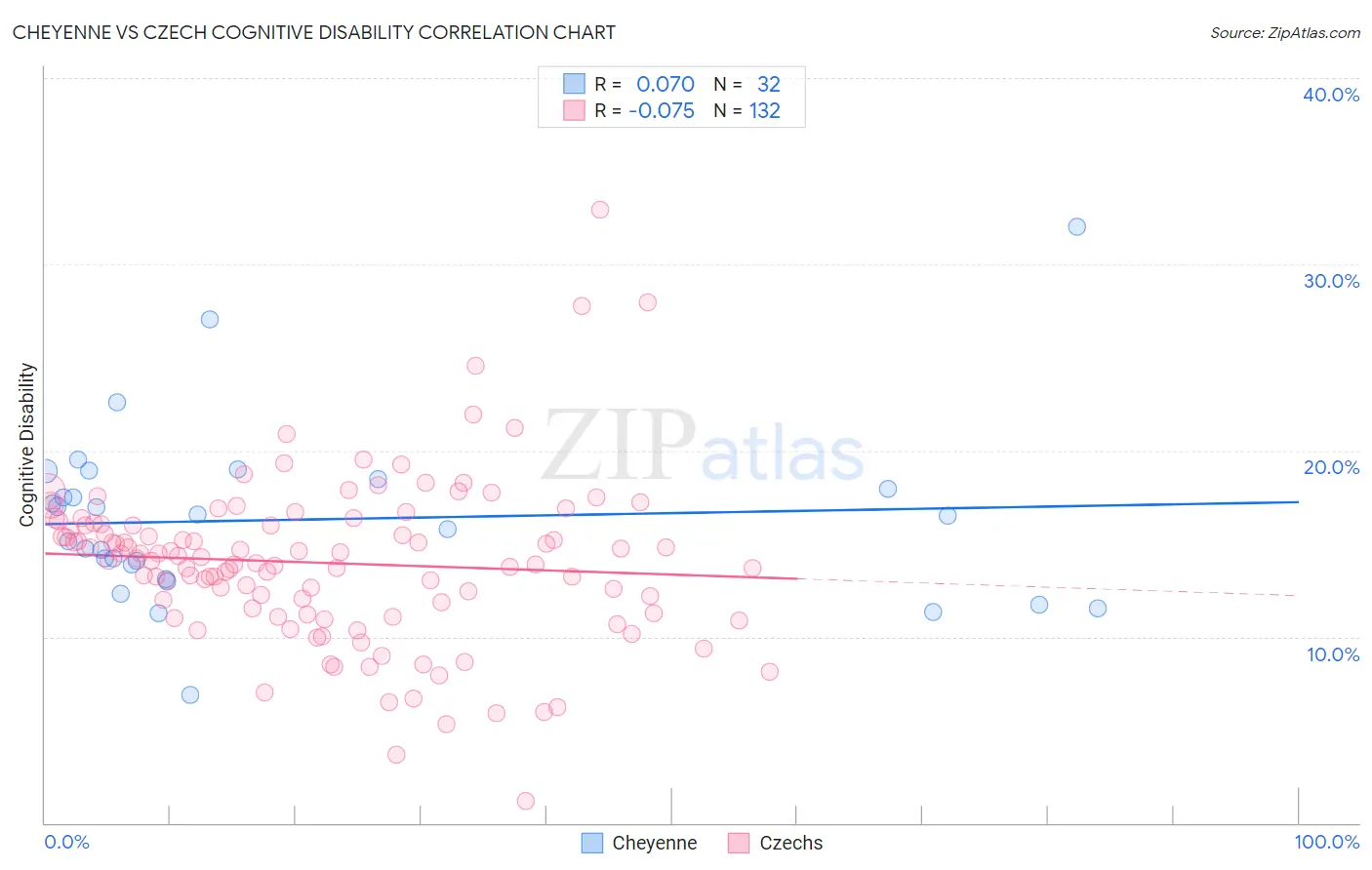 Cheyenne vs Czech Cognitive Disability