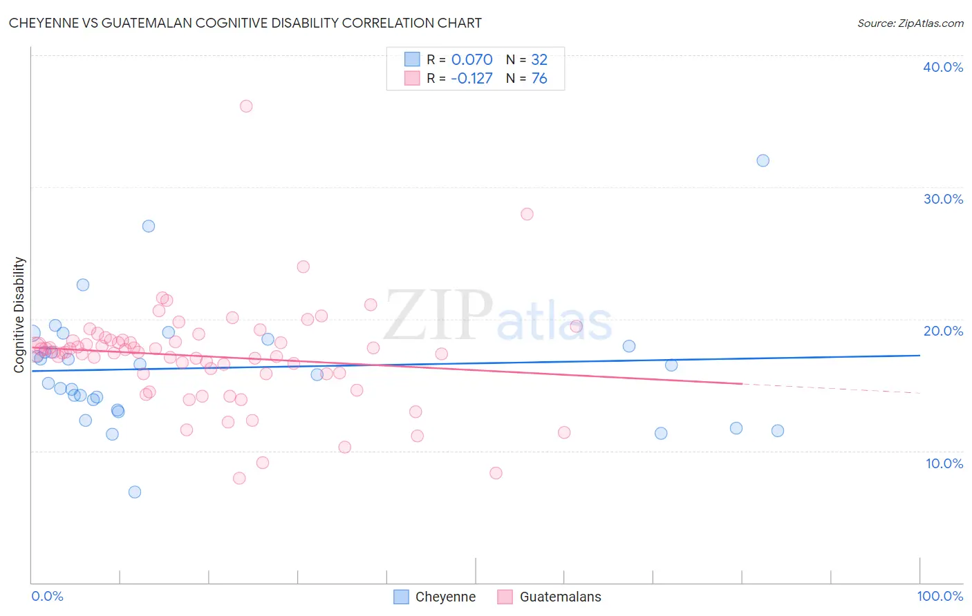 Cheyenne vs Guatemalan Cognitive Disability