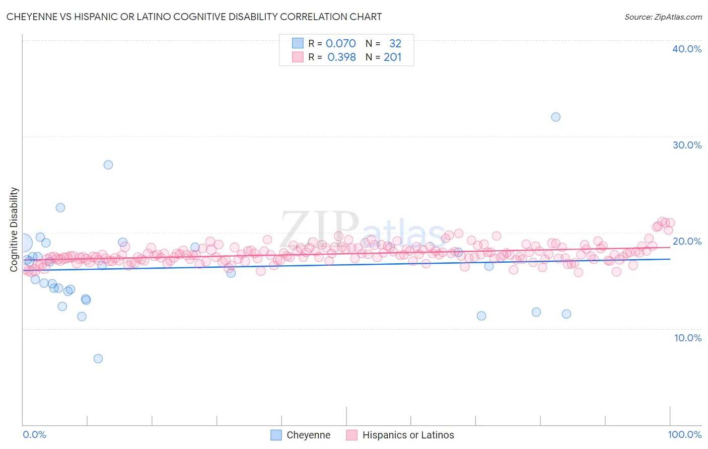 Cheyenne vs Hispanic or Latino Cognitive Disability