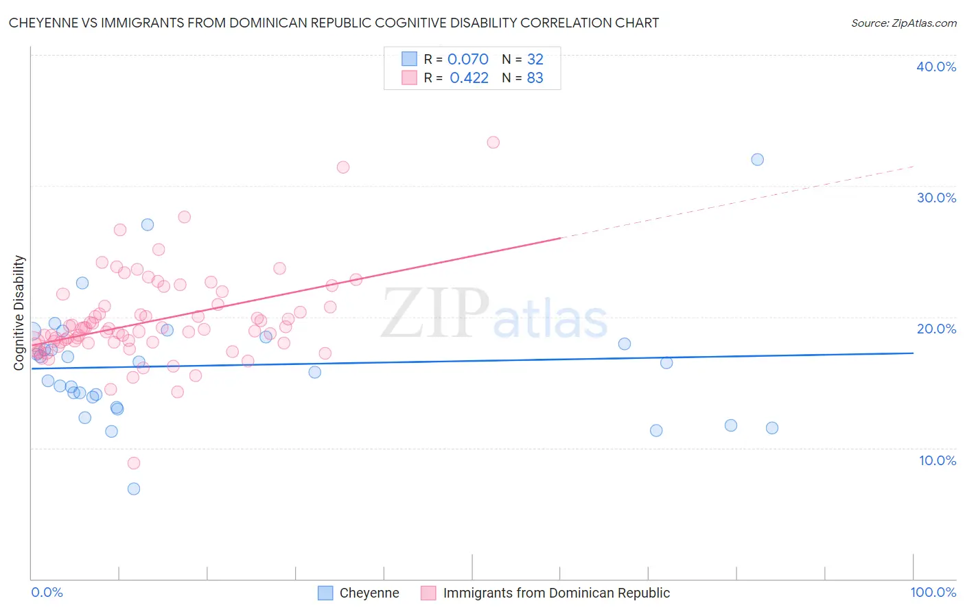 Cheyenne vs Immigrants from Dominican Republic Cognitive Disability