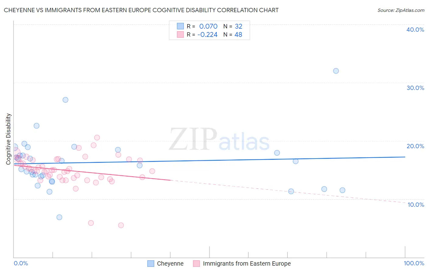 Cheyenne vs Immigrants from Eastern Europe Cognitive Disability