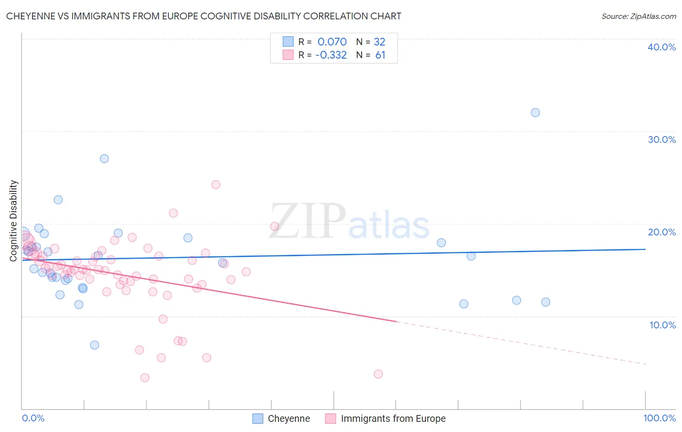 Cheyenne vs Immigrants from Europe Cognitive Disability