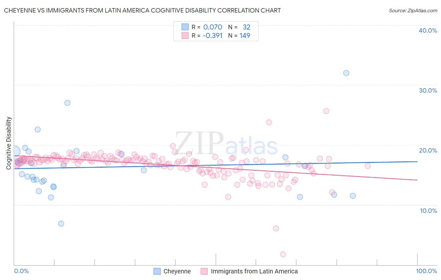 Cheyenne vs Immigrants from Latin America Cognitive Disability