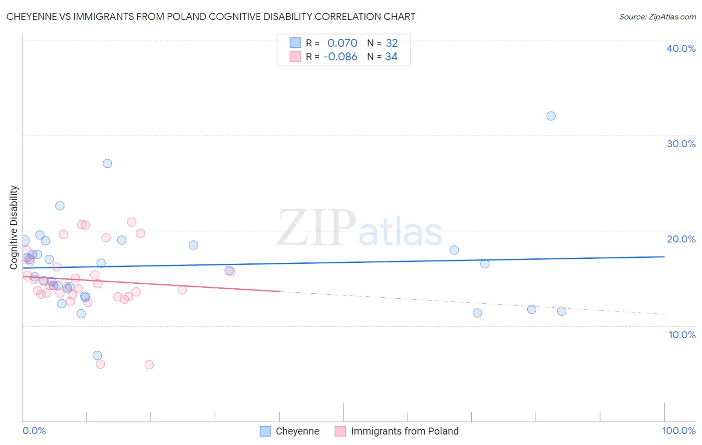 Cheyenne vs Immigrants from Poland Cognitive Disability