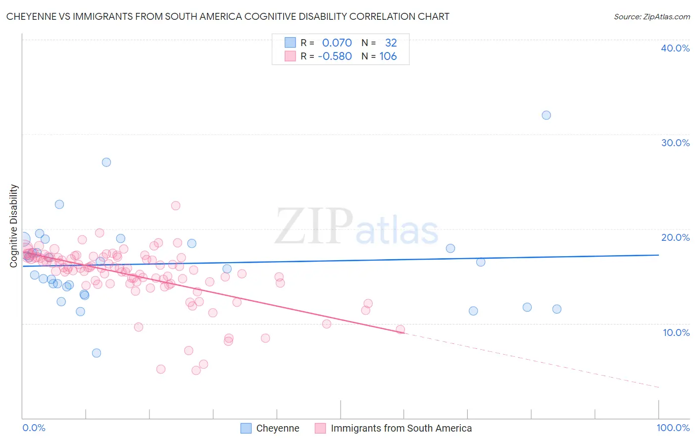 Cheyenne vs Immigrants from South America Cognitive Disability