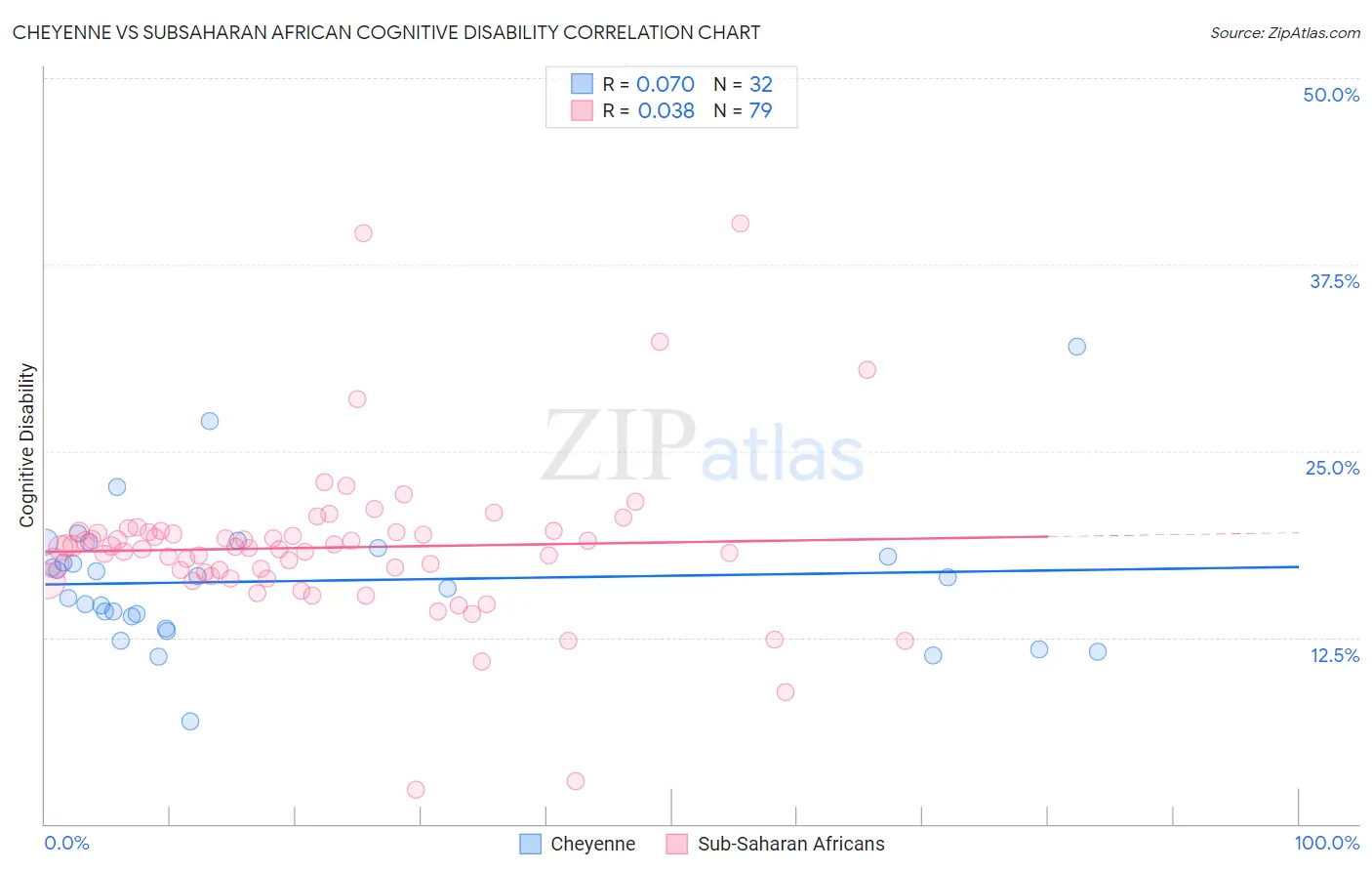Cheyenne vs Subsaharan African Cognitive Disability