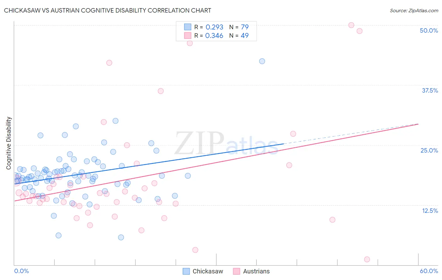 Chickasaw vs Austrian Cognitive Disability