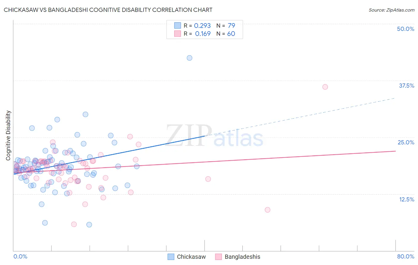 Chickasaw vs Bangladeshi Cognitive Disability