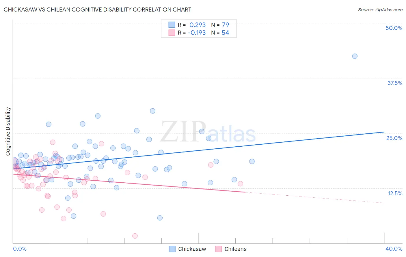 Chickasaw vs Chilean Cognitive Disability