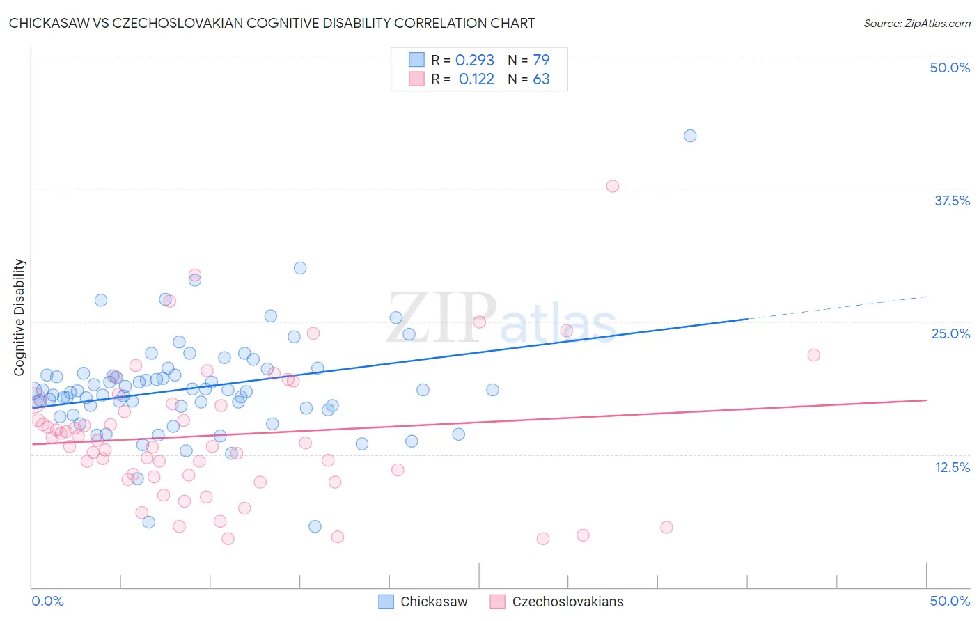 Chickasaw vs Czechoslovakian Cognitive Disability