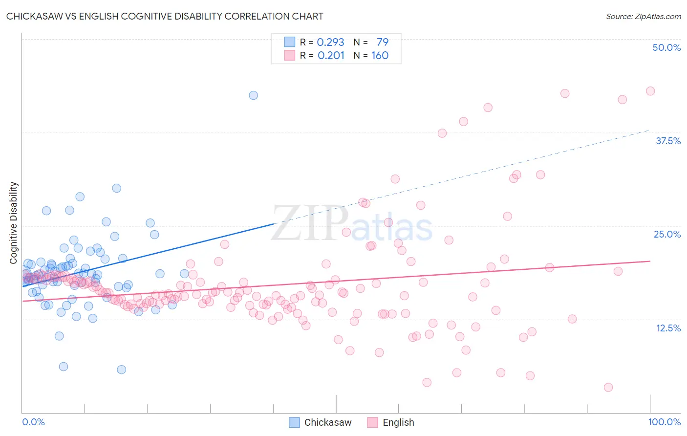 Chickasaw vs English Cognitive Disability