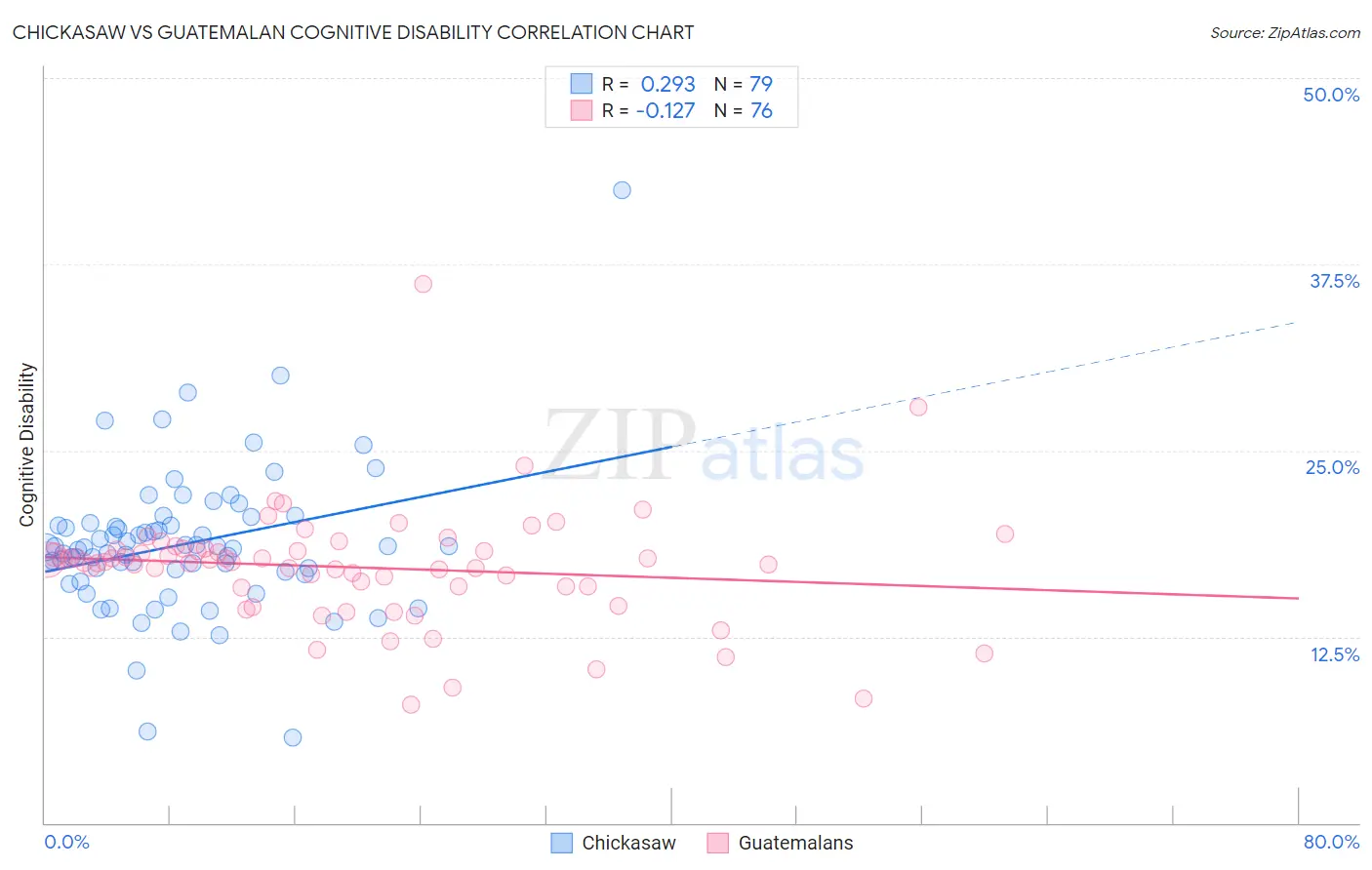 Chickasaw vs Guatemalan Cognitive Disability