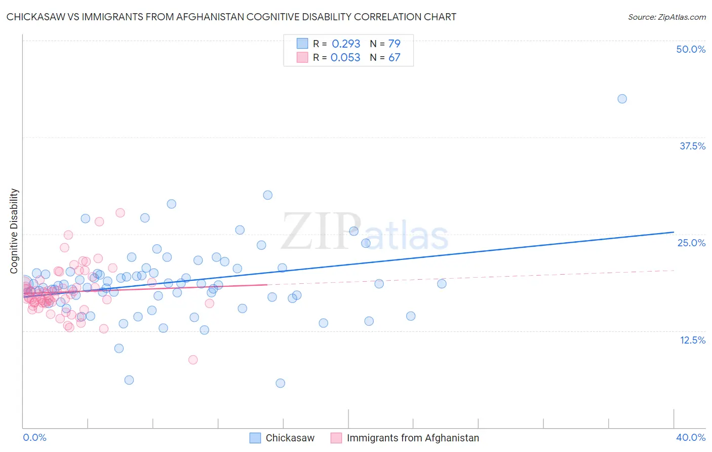 Chickasaw vs Immigrants from Afghanistan Cognitive Disability