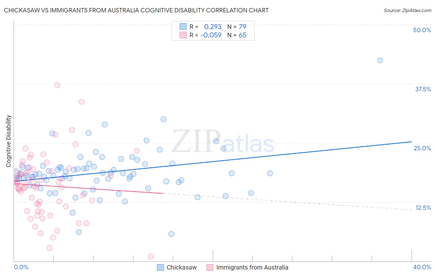 Chickasaw vs Immigrants from Australia Cognitive Disability