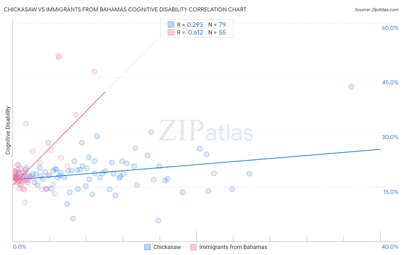 Chickasaw vs Immigrants from Bahamas Cognitive Disability