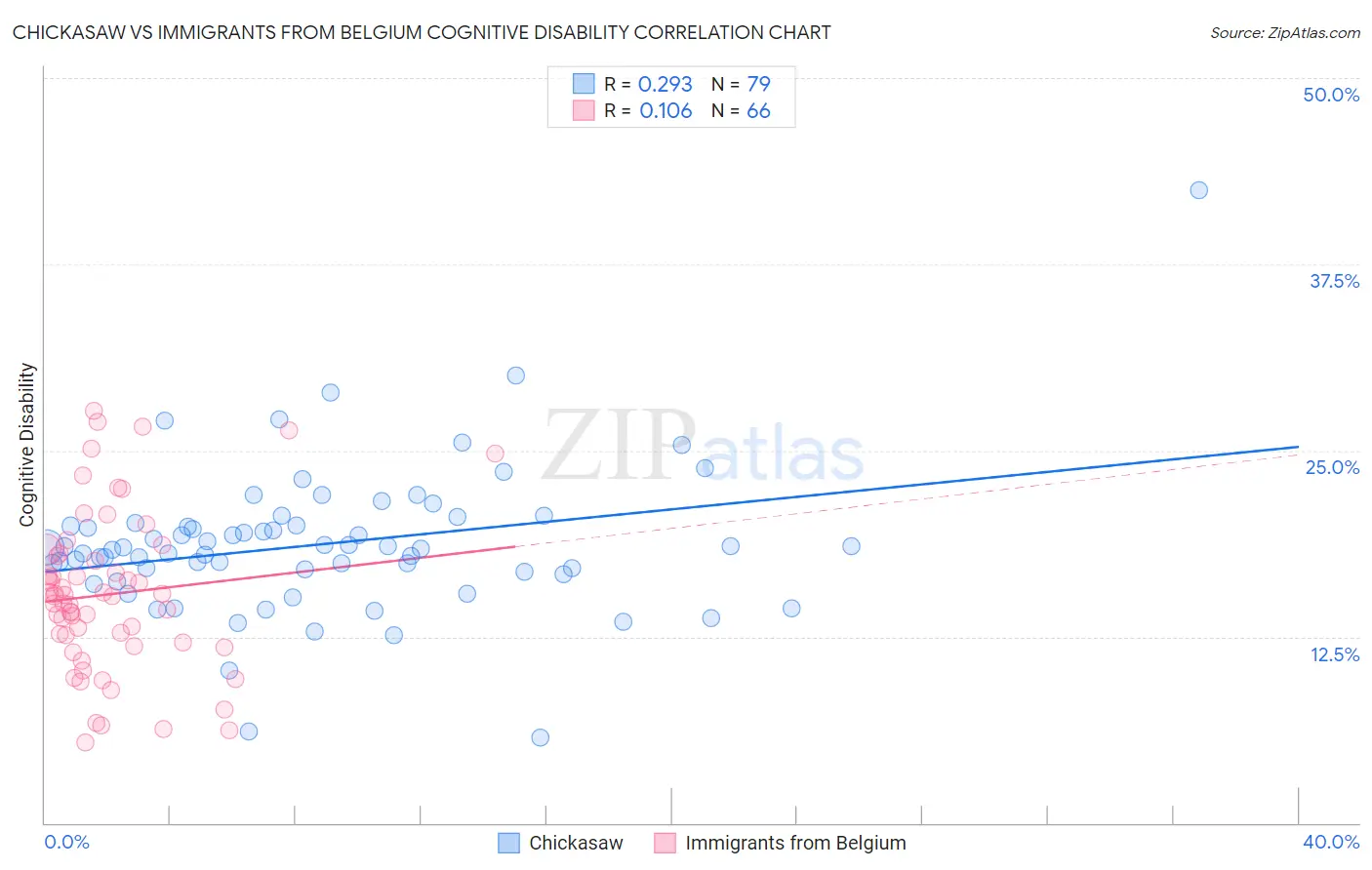 Chickasaw vs Immigrants from Belgium Cognitive Disability