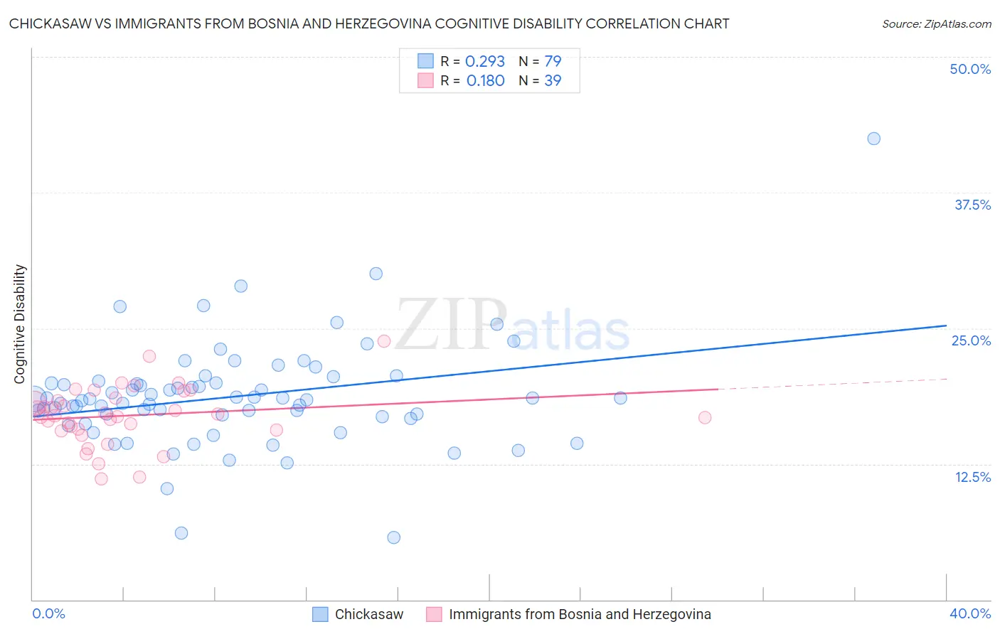 Chickasaw vs Immigrants from Bosnia and Herzegovina Cognitive Disability