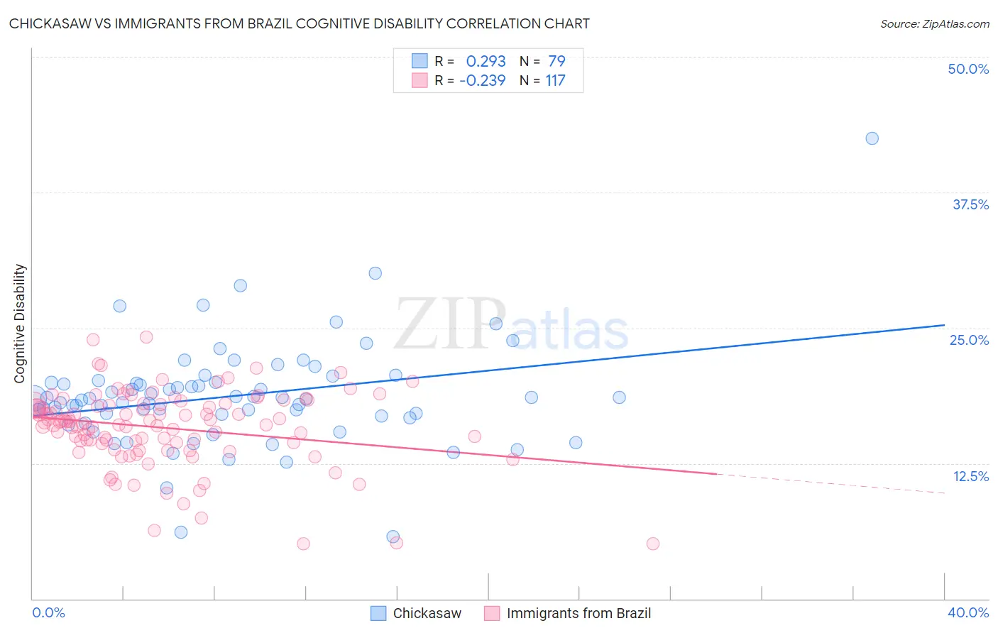 Chickasaw vs Immigrants from Brazil Cognitive Disability