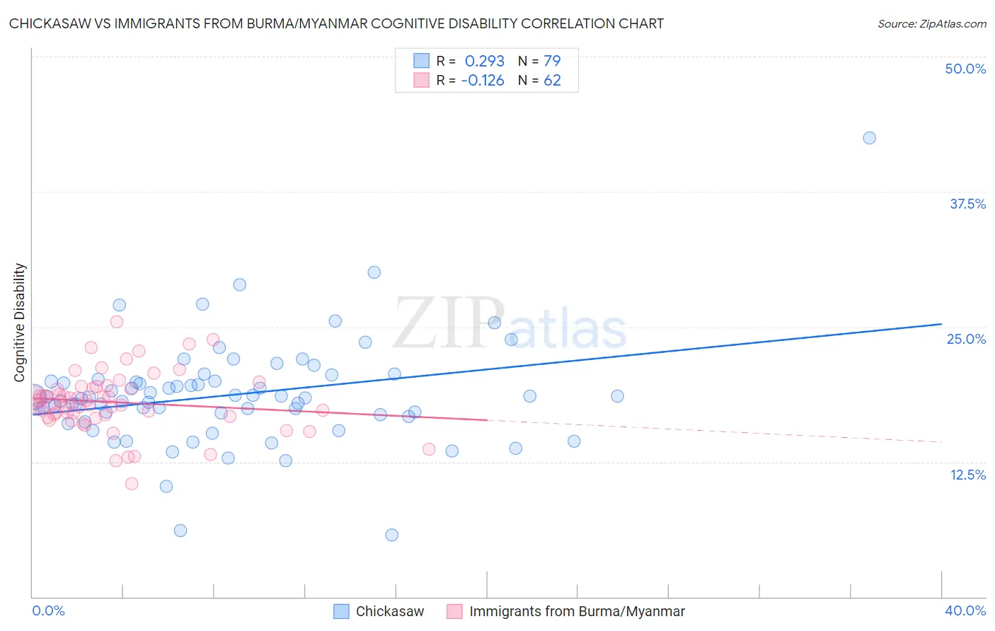 Chickasaw vs Immigrants from Burma/Myanmar Cognitive Disability