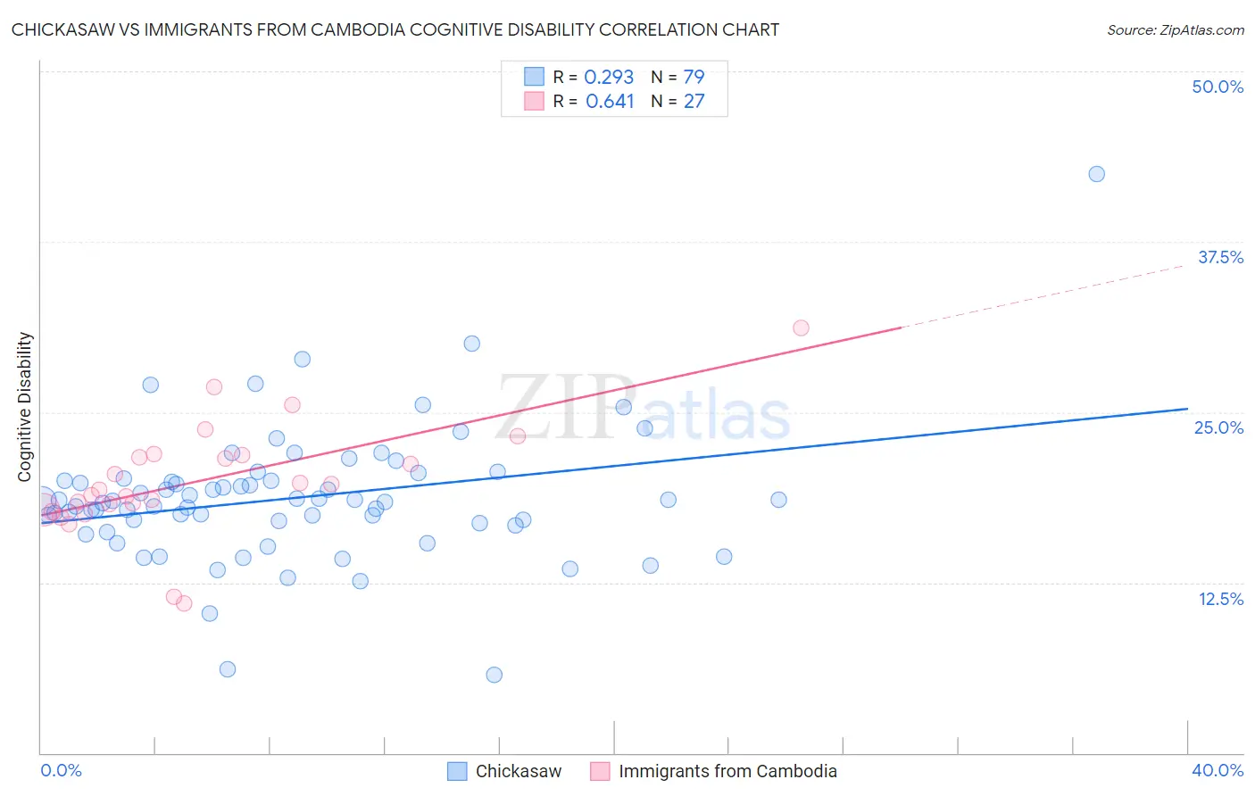 Chickasaw vs Immigrants from Cambodia Cognitive Disability