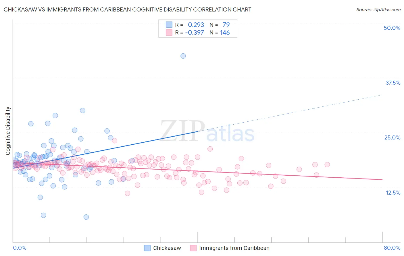 Chickasaw vs Immigrants from Caribbean Cognitive Disability