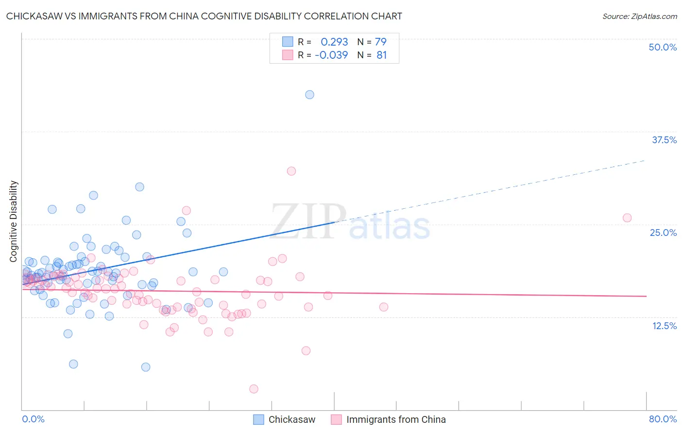 Chickasaw vs Immigrants from China Cognitive Disability