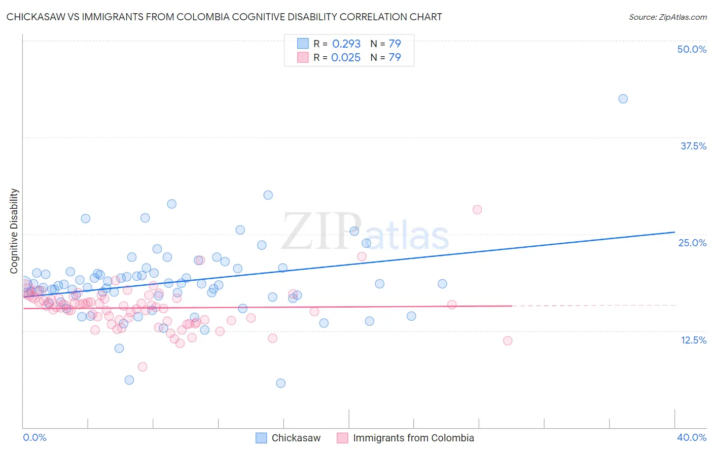 Chickasaw vs Immigrants from Colombia Cognitive Disability