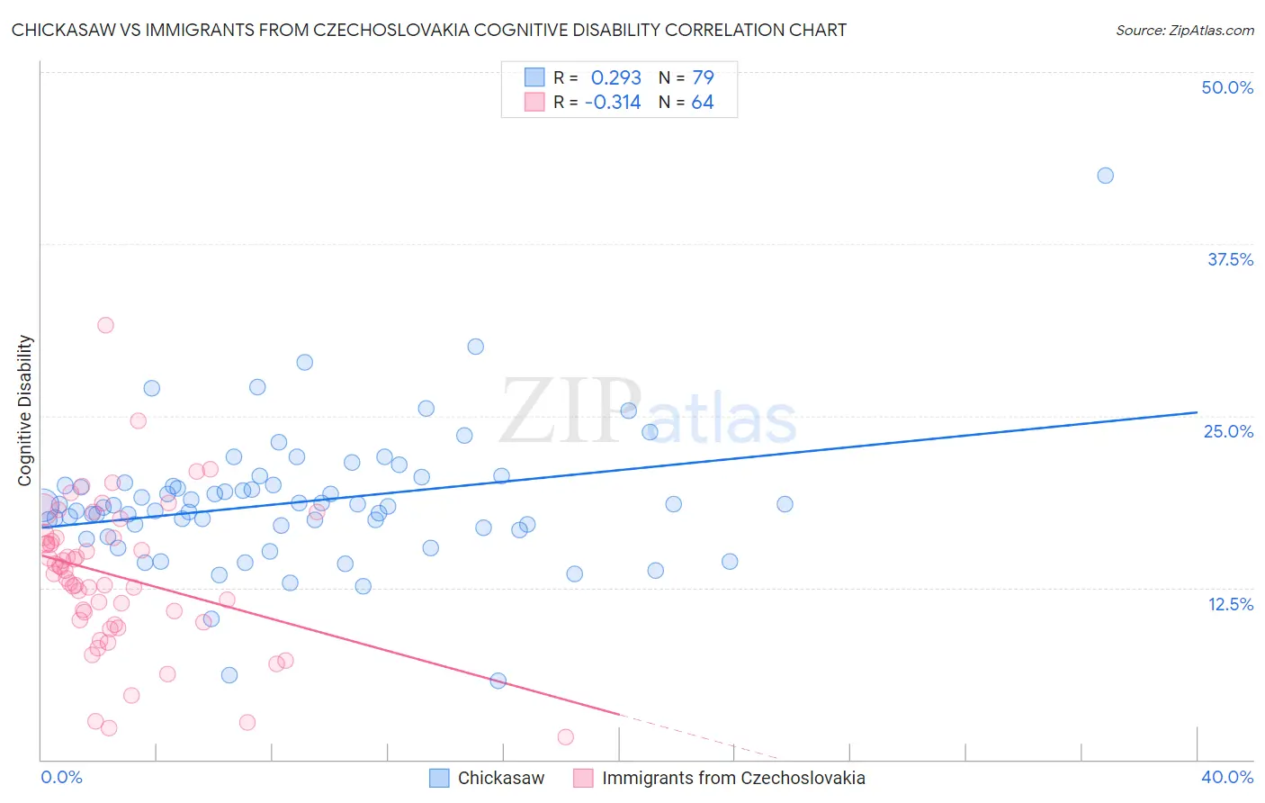 Chickasaw vs Immigrants from Czechoslovakia Cognitive Disability