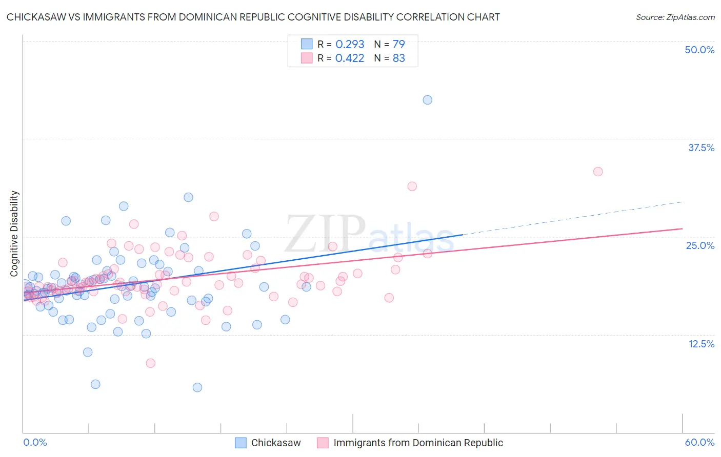 Chickasaw vs Immigrants from Dominican Republic Cognitive Disability