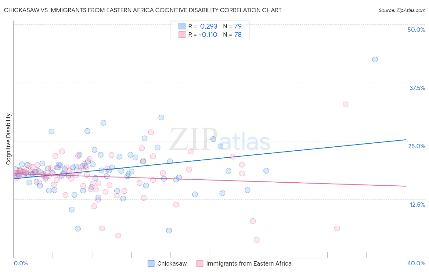 Chickasaw vs Immigrants from Eastern Africa Cognitive Disability