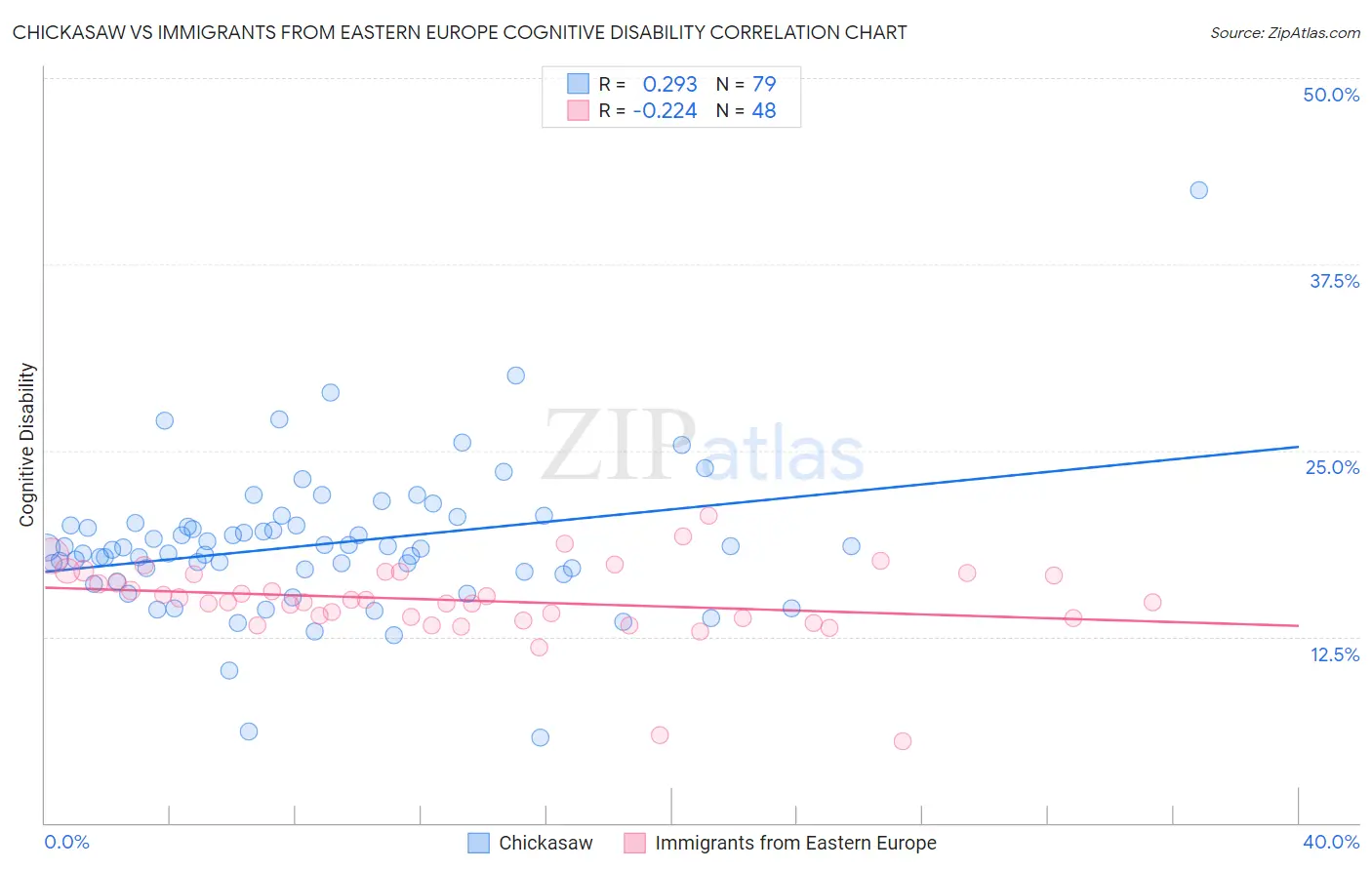 Chickasaw vs Immigrants from Eastern Europe Cognitive Disability