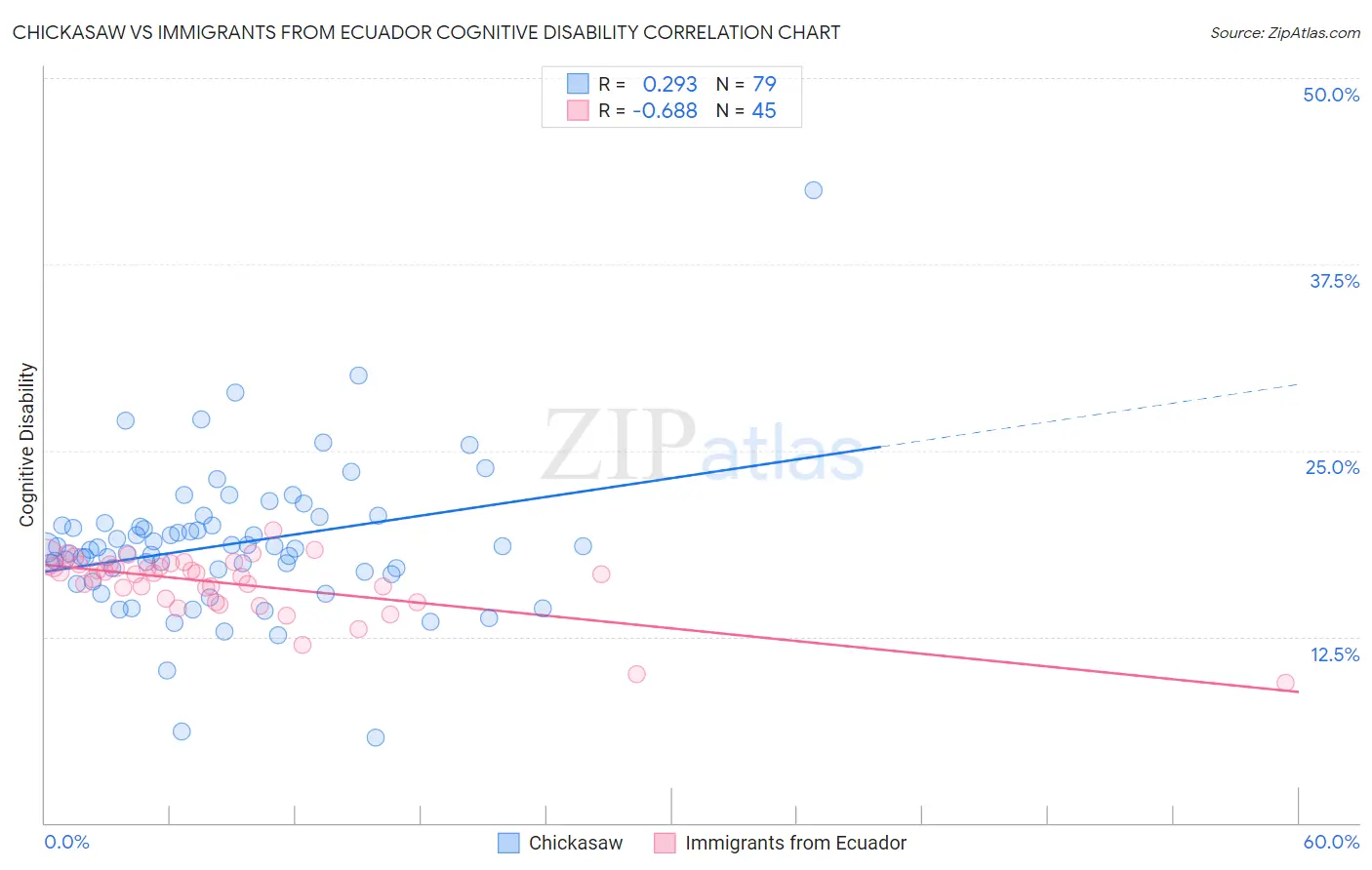 Chickasaw vs Immigrants from Ecuador Cognitive Disability