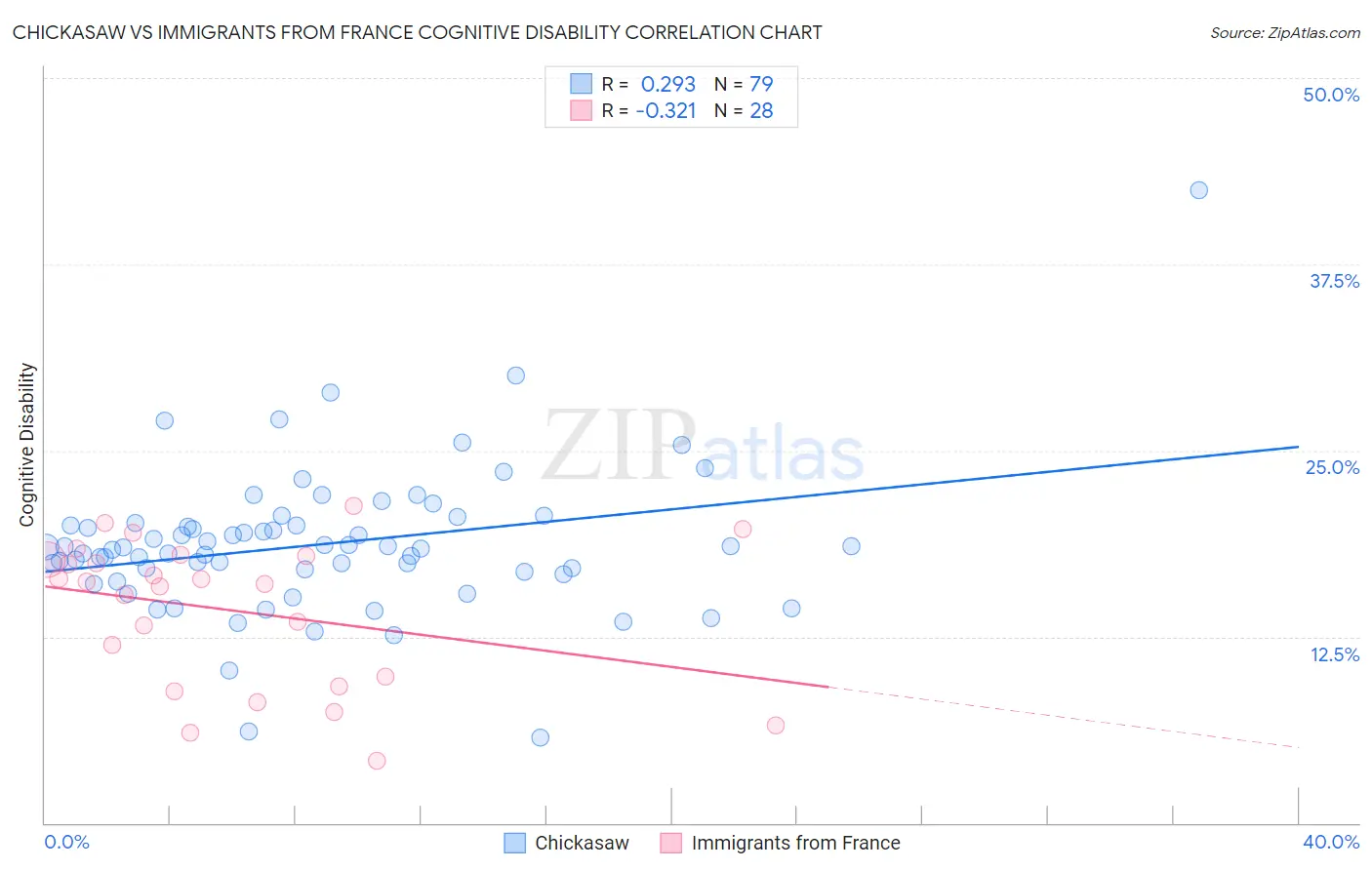 Chickasaw vs Immigrants from France Cognitive Disability