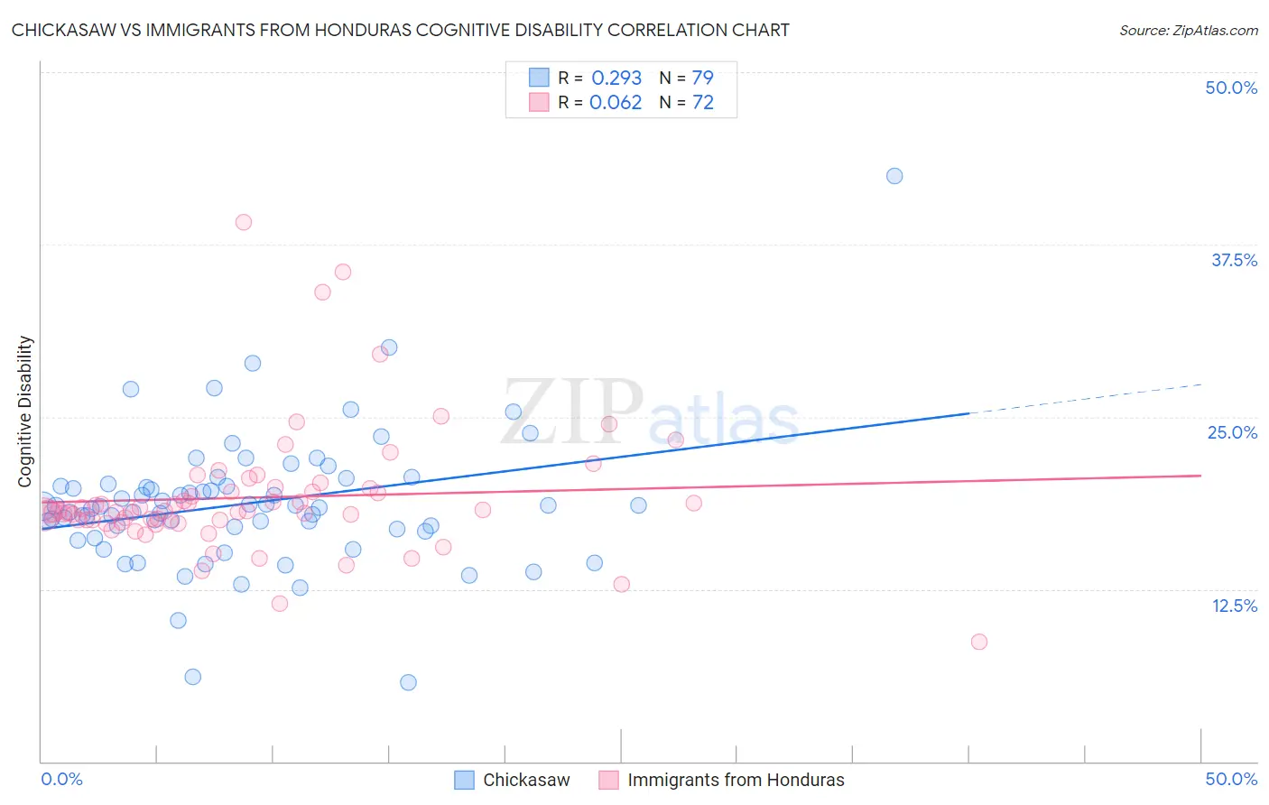 Chickasaw vs Immigrants from Honduras Cognitive Disability